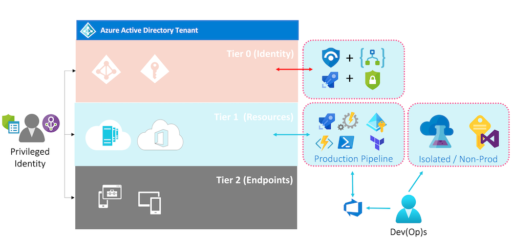 Privileged Access Groups: Manage privileged access outside of Azure AD ...