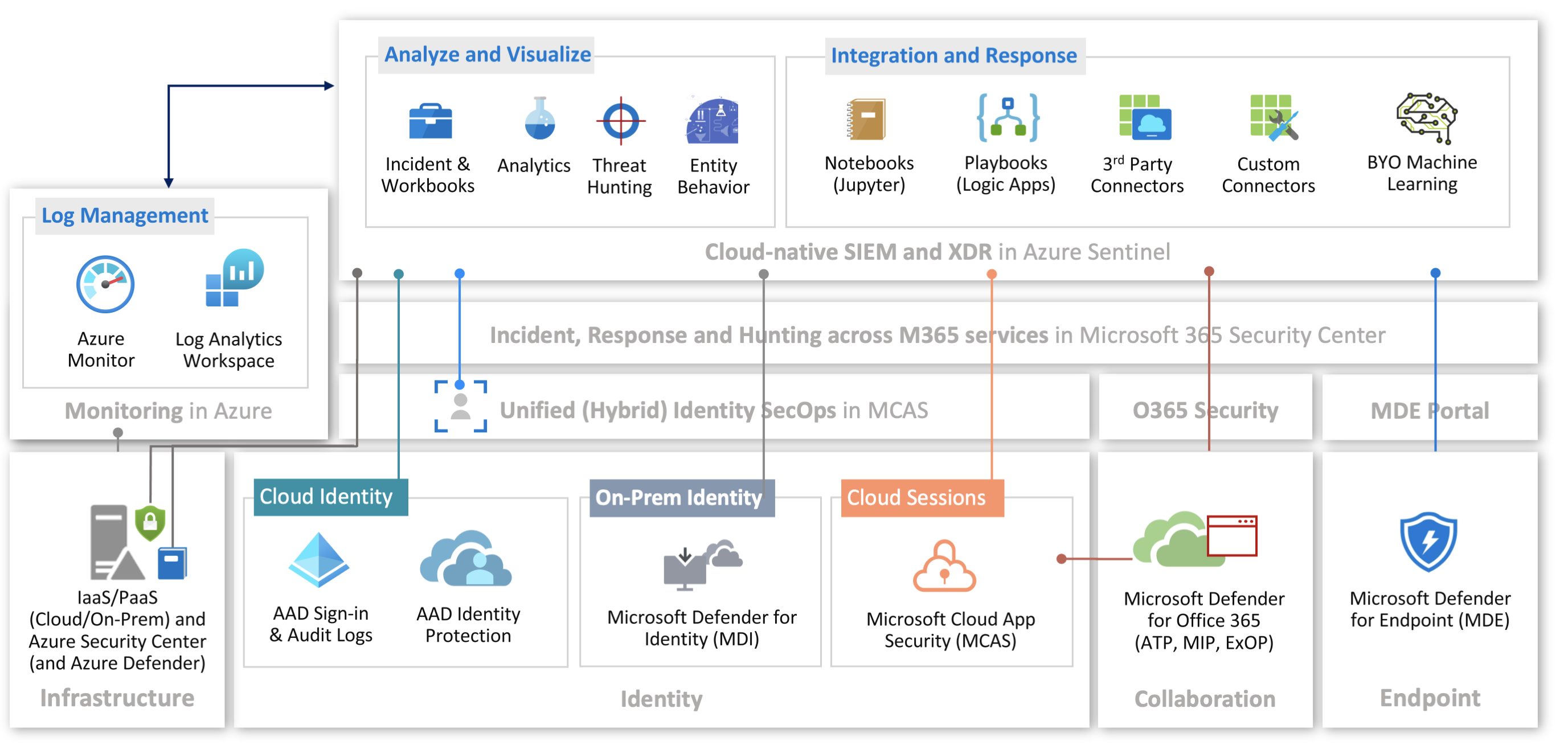Identity Security Monitoring in Microsoft Cloud Services - Thomas Naunheim